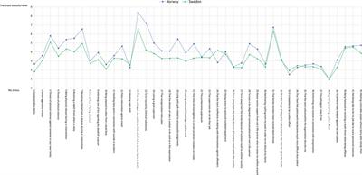A comparative study of stress experienced by Swedish and Norwegian police officers